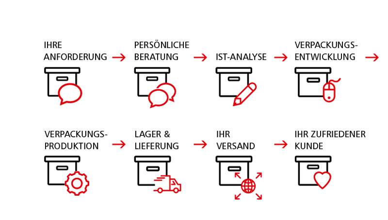 Ablauf Verpackungsentwicklung